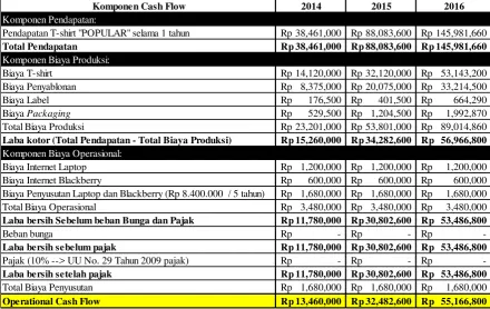 Tabel XIV  Operational Cash Flow Tahun 2014-2016 