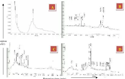 Fig. 4. HPLC metabolic profile of S.androgynus methanol extract using (A) ultrasonicextraction, 60 minutes; (B) maceration, 24 hours