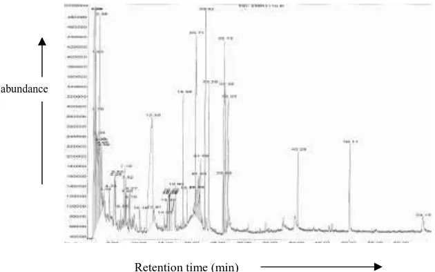 Fig 7. Total ionic chromatogram (GC-MSD) of S.androgynus methanol extract obtained with70 eV using a HP-5MS column (30 m x 0.25 mm) with He gas as the carrier at a flow rate of1.3 ml min-1