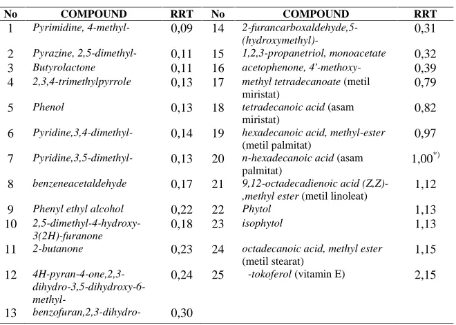 Table 2 Chemical Compound in S.androgynus Methanol Extract (NET>80)