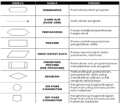 Gambar 3.2 Simbol-simbol dari System Flow  Sumber: http://unun23vi.blog.unsoed.ac.id/ 