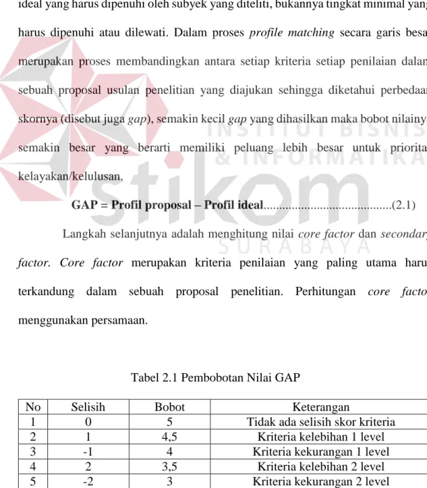 Tabel 2.1 Pembobotan Nilai GAP 