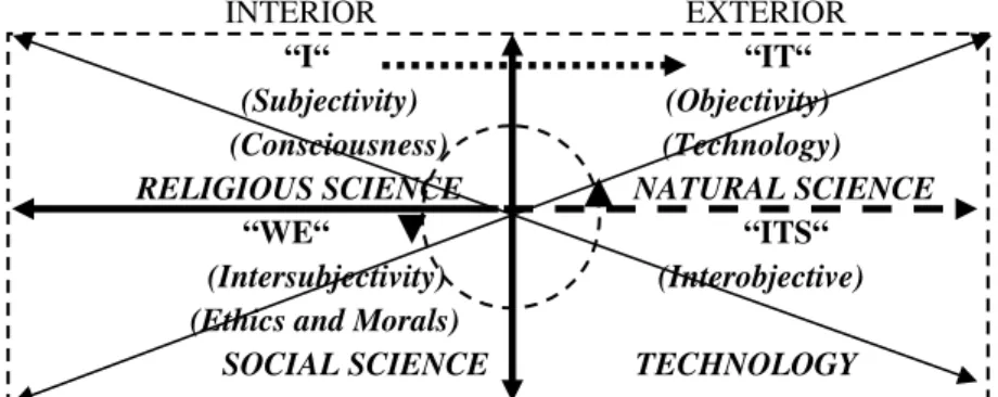Gambar di atas berasal dari nalar filosofi ‘the big three‘-nya  Ken Wilber yang membagi tiga (3) zona keilmuan, yaitu: zona “I“  (subjektivitas), zona “We“ (intersubjektivitas), dan zona “It(s)“ (zona  objektivitas dan interobjektivitas)