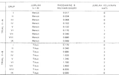 Tabel 2. Trial Il-A dan Trial 11-6. Jumlah Kelainan Mikroskopik pada hati Mencit dan Tikus yang dicekoki dengan berbagai kadar Rhodamine B selama 3 minggu