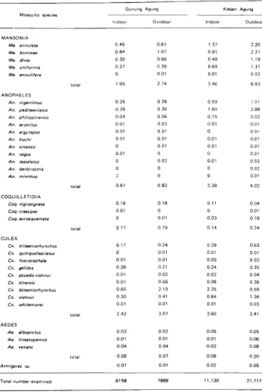 Table 1. % Frequency distributions of mosquito-fauna collected in nocturnal indoor and outdoor 