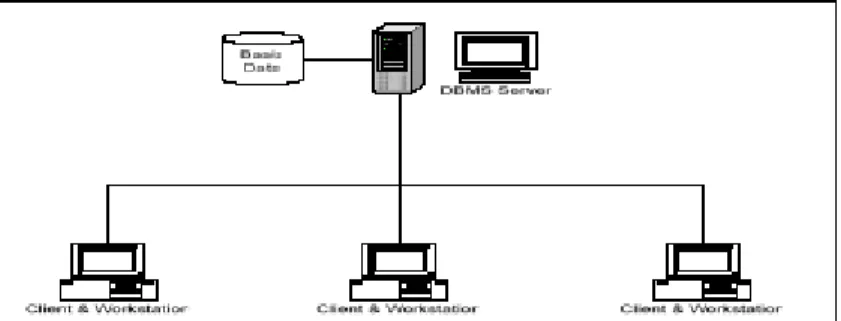 Gambar 2.4 Sistem Client-Server Sederhana  (Sumber: Fat[3]) 
