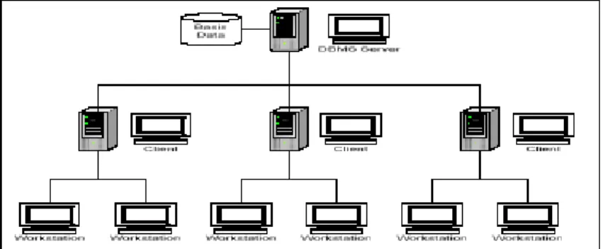 Gambar 2.5 Sistem Client-Server Kompleks  (Sumber: Fat[3]) 