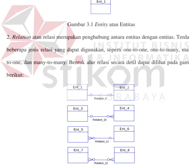 Gambar 3.1 Entity atau Entitas 