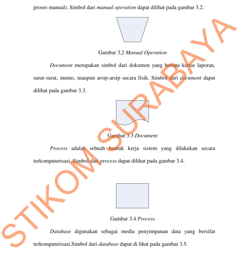 Gambar 3.2 Manual Operation 