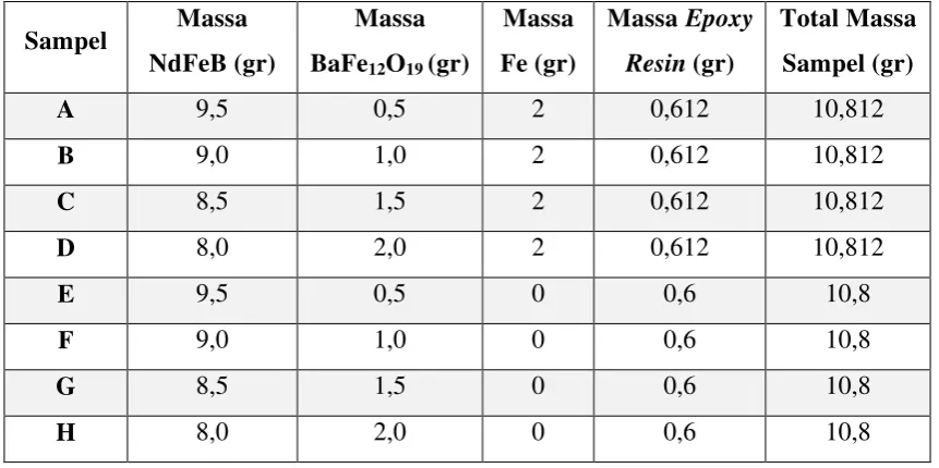 Tabel 2. Data Perhitungan Densitas pada Sampel Hybrid Bonded Magnet dengan 