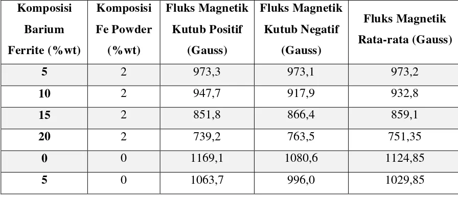 Tabel 5. Nilai laju korosi dari Hybrid Bonded Magnet NdFeB yang dicampur 