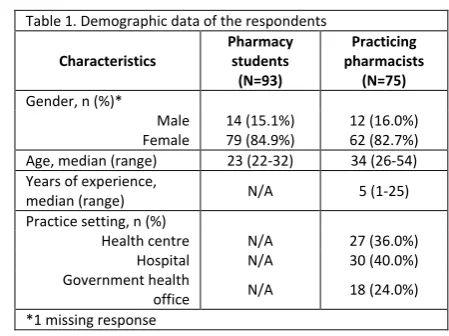 Table 2. Total and factor scores for SATP