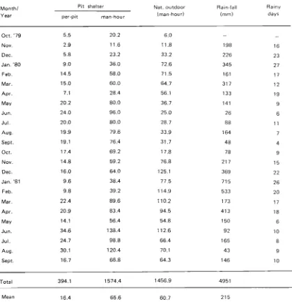 Tabel 1. Monthly data of An. aconitus density, rain-fall and rainy days (October 1979 -September 