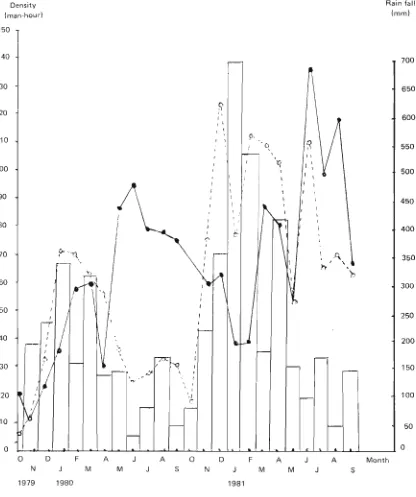 Fig. I. A monthly density of An. aconitus in pit shelter (-*-.a -3 and at natural outdoor resting places ( ---a - - -0- - - ) and monthly rainfall (histogram) Kendal, Central Java, 1979 - 1981