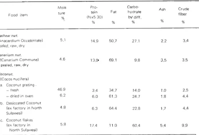 Table 1 Proximate principles of Cashew, Canarium nut and various Coconut products. 