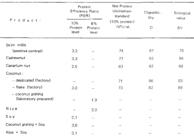 Table 2 Amino acid content of Cashew, Canarium and Coconut expressed in mg/g of total nitrogen
