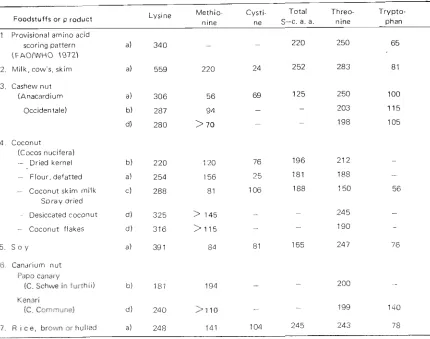Table 4 Comparison of the content of some essential amino-acids in some foodstuffs as obtained 