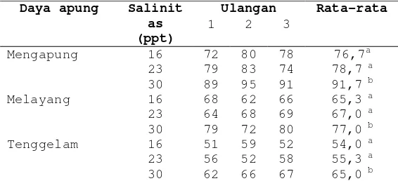 Tabel 1. Persentase daya tetas (%) 3 kelompok telur ikan bandeng (Chanos-chanos) pada salinitas 16, 23 dan 30 ppt