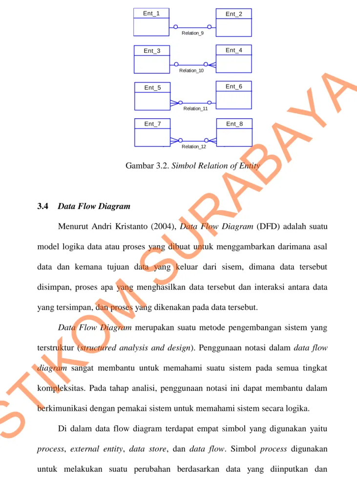 Gambar 3.2. Simbol Relation of Entity 