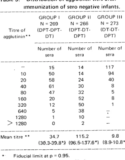 Table 2. Distribution of agglutinin titre of 