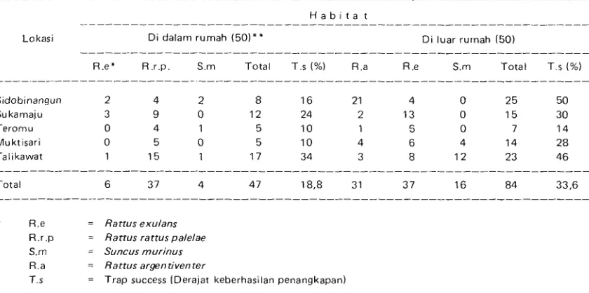 Tabel 3. lnfestasi ektoparasit pada tikus yang tertangkap di lima desa di Sulawesi Selatan 