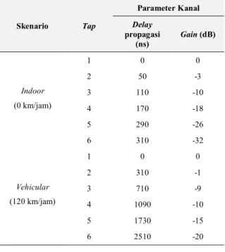 Tabel 1. Parameter Kanal Rayleigh 