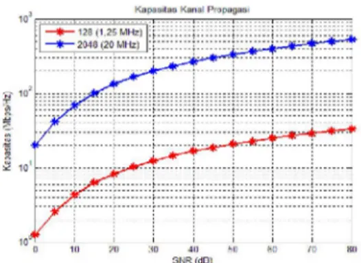 Gambar 6. Grafik BER Terhadap SNR Sistem dengan Kombinasi  Teknik AMC dan AMS Saat Kecepatan Bergerak Pengguna Sebesar 