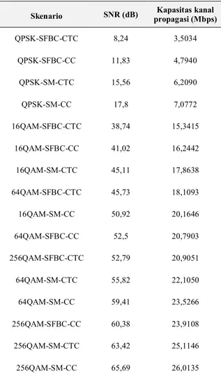 Gambar 7. Grafik BER Terhadap SNR Sistem Dengan Kombinasi  Teknik AMC Dan AMS Saat Kecepatan Bergerak Pengguna 