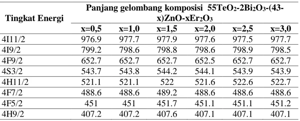Gambar 2. Hasil karakteristik UV/Vis pada  komposisi 55TeO 2 -2Bi 2 O 3 -(43-x)ZnO-xEr 2 O 3  