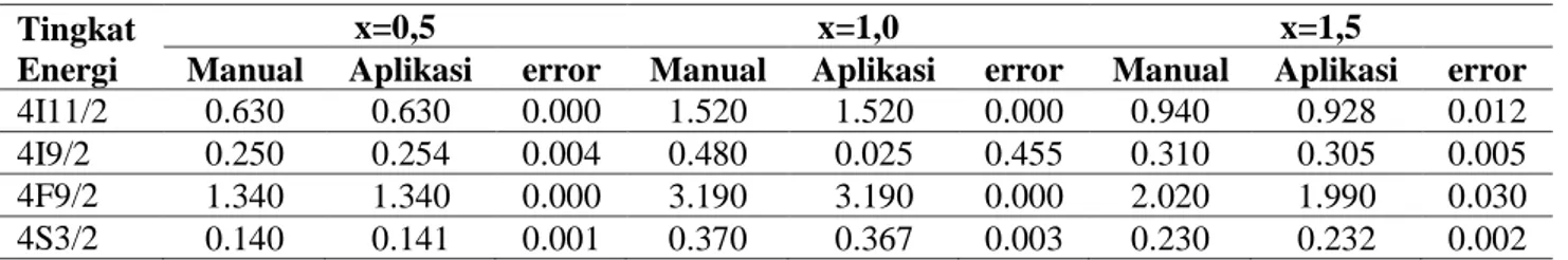 Tabel 5. Data hasil perhitungan    manual dan aplikasi (10 -2  cm) 