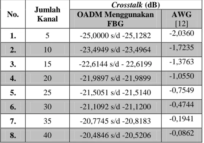 Tabel 2. Perbandingan  Crosstalk Berdasarkan  Jumlah Kanal Transmisi Antara OADM Menggunakan FBG dan AWG 