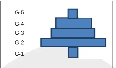 Figure 7. Age structure of B. spirata from Gesing Beach. G: age group