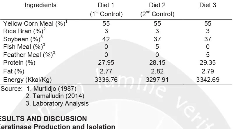 Table 1. The Composition of Experiment Diets for Broiler Chicken 