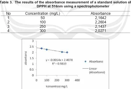 Table 3. The results of the absorbance measurement of a standard solution of DPPH at 516nm using a spectrophotometer