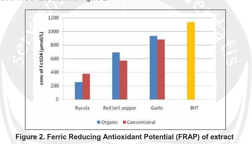 Figure 2. Ferric Reducing Antioxidant Potential (FRAP) of extract
