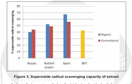 Figure 3. Superoxide radical scavenging capacity of extract 