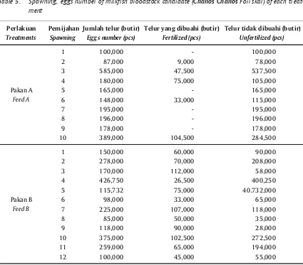 Table 5.Spawning, eggs number of milkfish broodstock candidate (Chanos Chanos Forrskal) of each treat-