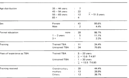 Table 2. The TBA status in the Community (percent) 