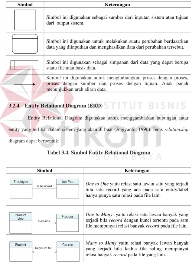 Tabel 3.3. Simbol Data Flow Diagram 