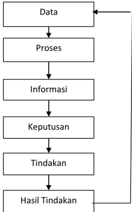 Gambar 2.1  Siklus Informasi  Sumber: Wahyono (2004: 5-6)  Data  Proses  Informasi  Keputusan Tindakan  Hasil Tindakan 