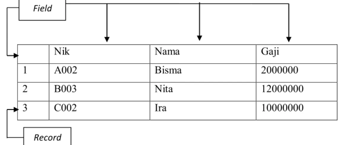 Gambar 2.2 Contoh Struktur Database  Sumber: Suarna (2010: 12) 