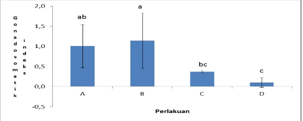 Gambar 3.  Grafik batang pertumbuhan harian calon induk gurami selama penelitian (g/hari)
