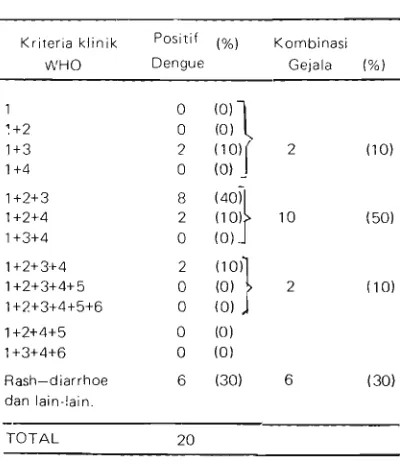 Tabel 4. Spektrum klinik penyakit Dengue Encep, 