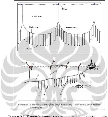 Gambar 2.5. Konstruksi rawai tuna [Sumber: Sudirman dan Mallawa, 2004] 