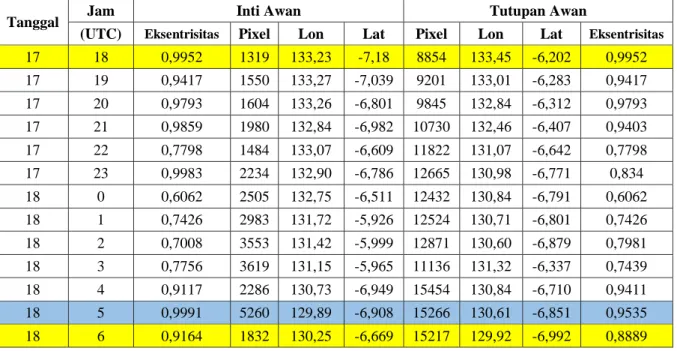 Tabel  1.  Output  pengolahan  data  satelit  menggunakan  Image  Processing  Software  dan  algoritma  yang 