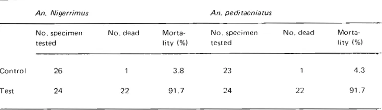Table 7. /Susceptibility test of An. nigerrimus and An. peditaeniatus in Batutungku to 4% DDT, one hour exposure time, temperature of 25O C and with bloodfed specimen, June 1979