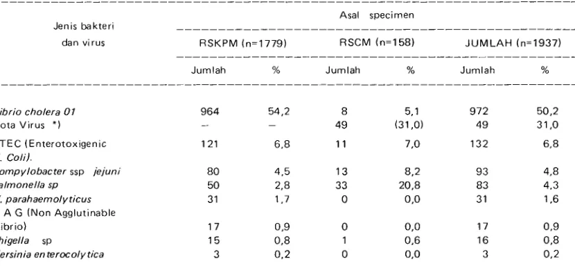 Tabel 1 Jenis bakteri dan virus yang diisolasi dari 1937 orang penderita diare akut yang berasal dari RSKPM dan RSCM bagian llmu Kesehatan Anak 198111982
