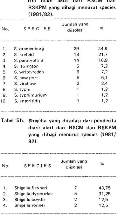 Tabel .5b. Shigella yang diisolasi dari penderita 