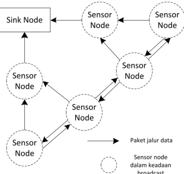 Gambar 5 Sensor node akan meneruskan paket jalur data secara broadcast dengan algortima 