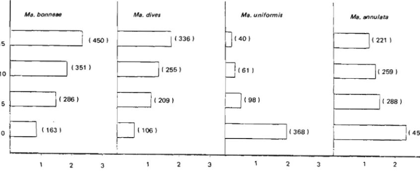 Figure in parenthesis denotes total number o+ morquitoer examined. 